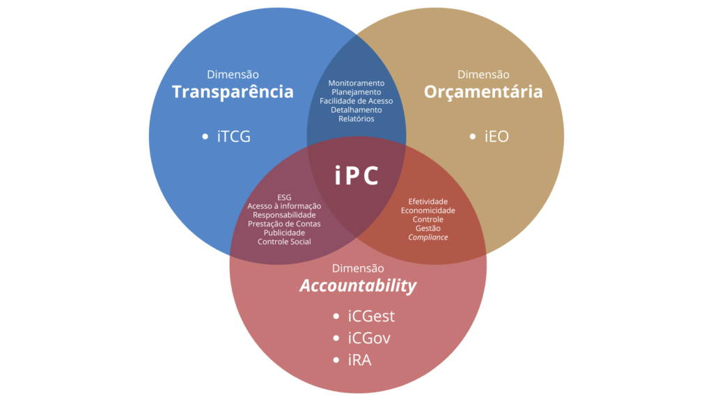 Índice de Prestação de Contas - iPC - Diagrama de Venn Índice de Prestação de Contas - iPC - Diagrama de Venn